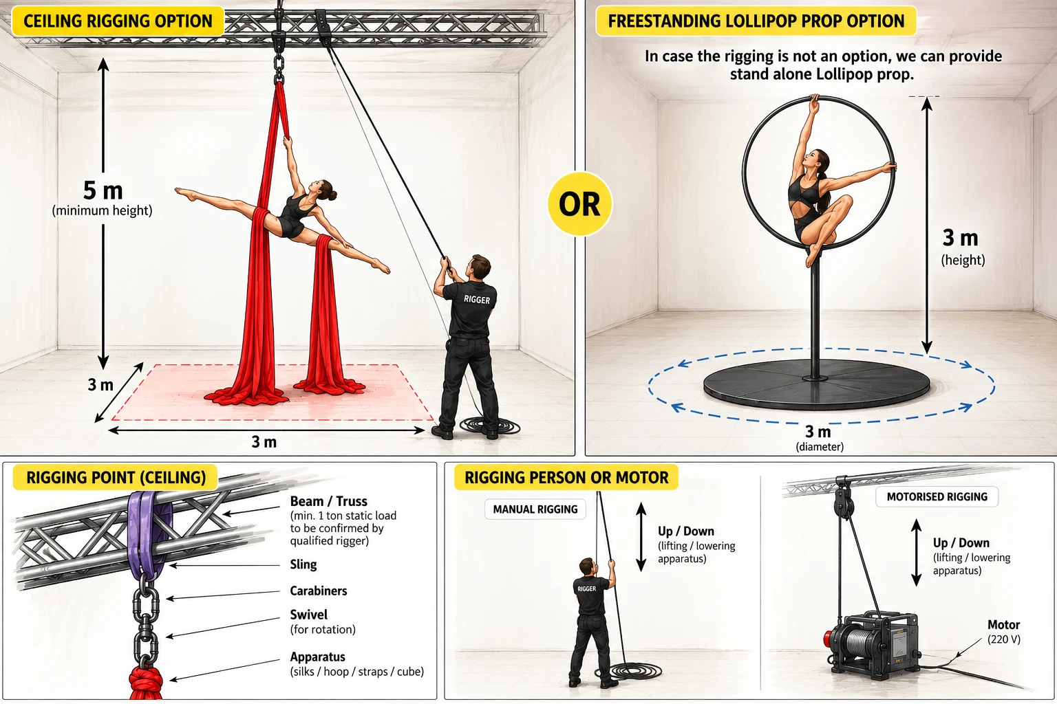Diagram of the two set-up options: ceiling rigging (3 × 3 m area, 5 m minimum height, rigging point with beam, sling, carabiners and swivel, rigger or motor) or a freestanding lollipop prop (3 m high, 3 m diameter)