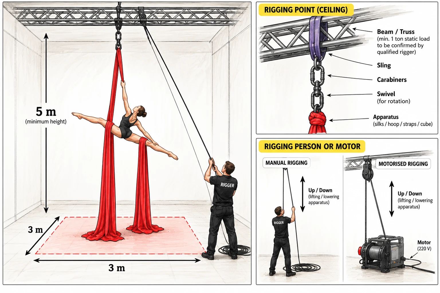 Diagram of the aerial rigging setup: 3 × 3 m performance area, 5 m minimum height, a ceiling rigging point with beam, sling, carabiners and swivel, and a rigger or motor to lift and lower the apparatus