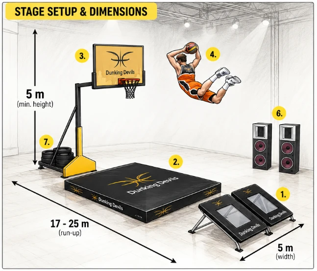 Stage setup diagram for the acrobatic basketball show: 5 m wide, 5 m minimum height and a 17–25 m run-up, with trampolines, landing mat, basketball hoop, speakers and weights
